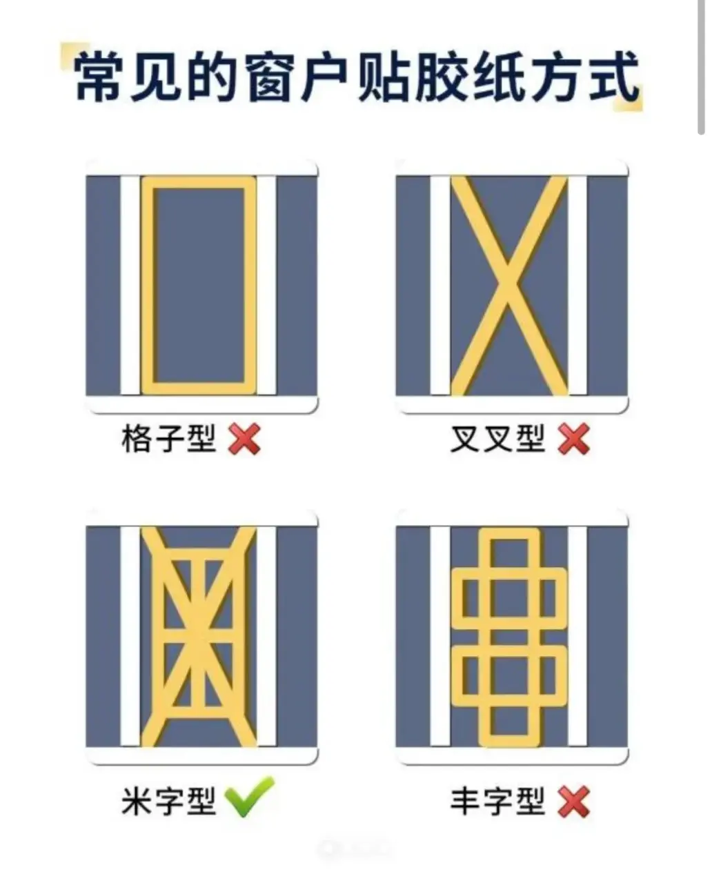 從原理上講，刮大風時玻璃爆裂的原因之一是風速大讓玻璃震盪產生震盪頻率，從而產生共鳴效應震碎玻璃，而「米」字形貼法可以改變干擾玻璃的自然頻率，降低出現共鳴效應的幾率，讓玻璃不容易破碎。（示意圖來源：小紅書） 