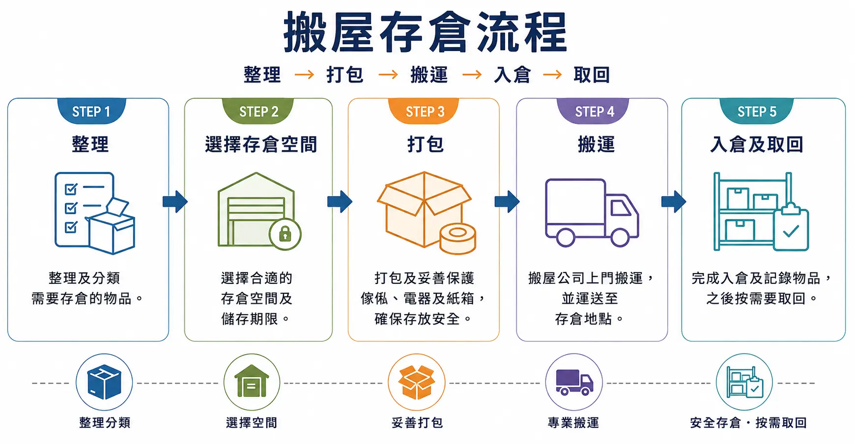 逐步安排物品暫存，讓搬屋過程更有條理。