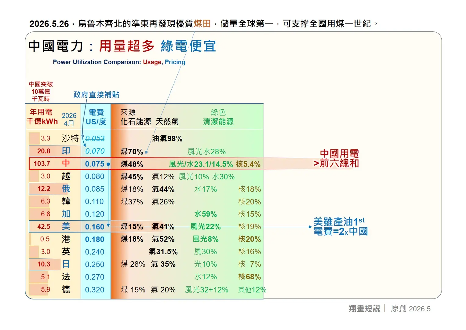 中美電力格局的關鍵差異：中國年用電量突破 10 萬億千瓦時，超過前六國總和，電價僅每度電0.075 美元，不足美國（0.16 美元）的一半。 (圖：陳鳳翔)