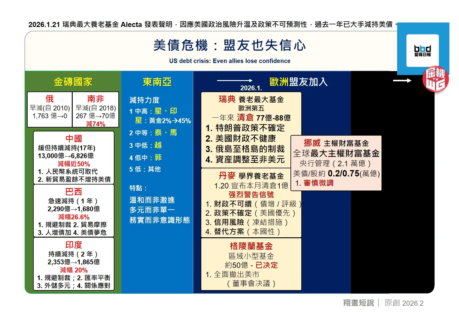 面對特朗普的經濟威脅，叠加美國財政債務高企的風險，歐洲資本開始大規模撤離美債，一場圍繞美元債的非硝煙對峙正式拉開。(圖：陳鳳翔)