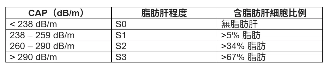 CAP 用來判定是否脂肪肝非常準確（S0 和S1–S3），但區分 S2 和S3則不如kPa劃分精確，若病患BMI 很高，可能使CAP 讀數偏高