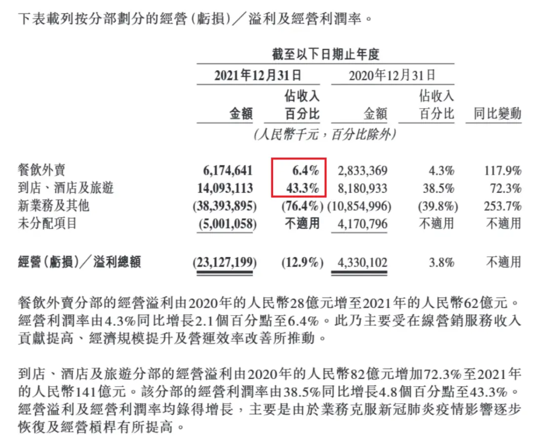 到店酒旅利潤率遠超外賣業務 (美團2021年財報截圖)