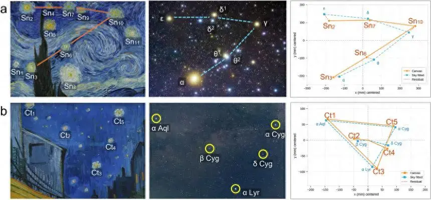 向來被視為幻想之作的梵谷《星夜（The Starry Night）》，韓國研究團隊透過天文模擬與史料比對，推測畫中星空原型為1889年7月22日前後的黎明夜空，不過說法仍屬待驗證假說。（來源：網絡）