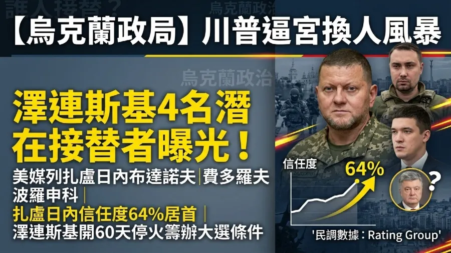 【烏克蘭換人風暴】特朗普逼宮要求舉行大選 美媒列4大接替人選 扎盧日內信任度最高達64%的封面圖片
