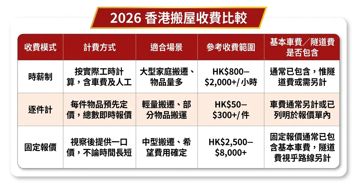 2026 香港搬屋收費比較