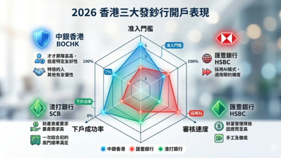 2026 年香港各大銀行開戶偏好報告：為什麼中銀、匯豐、渣打的審核邏輯完全不同？的封面圖片