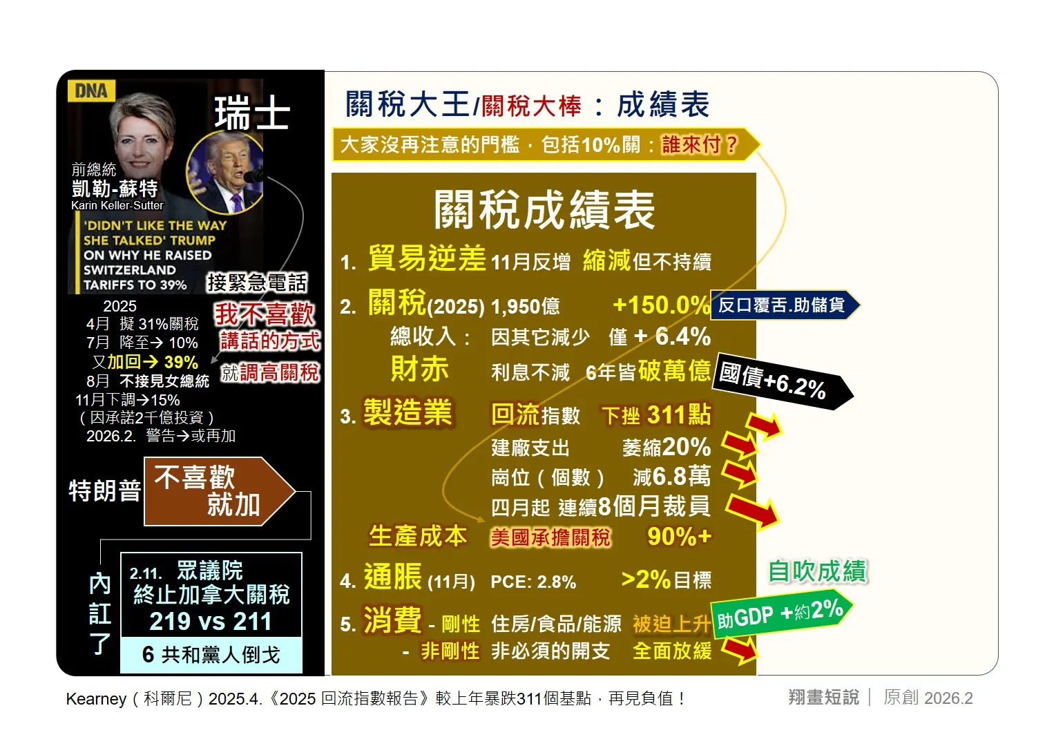 從表面看，特朗普的貿易戰有「成績」：一年來關稅收入1,950 億美元，年增 150%；獲多國巨額投資承諾；中國對美出口降 2.0%；美國 GDP 維持約 2% 正增長。 (圖：陳鳳翔)