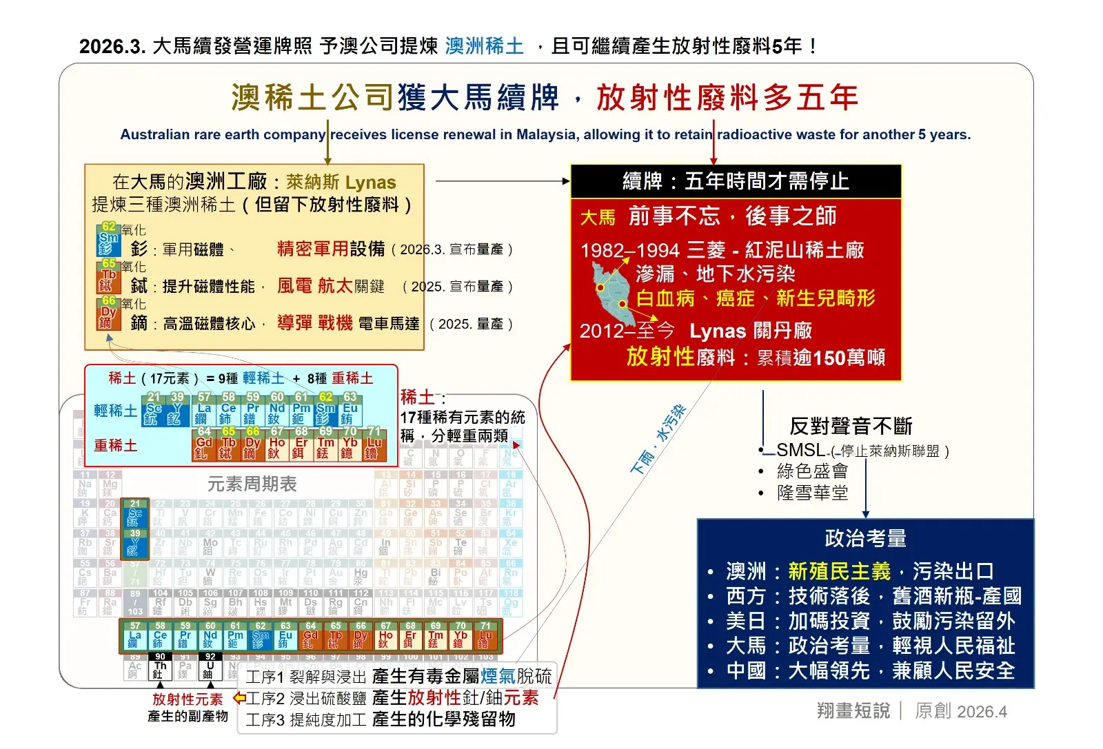 澳稀土公司獲大馬續牌，放射性廢料多五年。(圖：陳鳳翔)