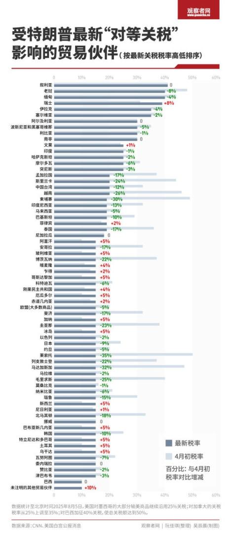 美國徵收各貿易伙伴的「對等關稅」稅率。(觀察者網)