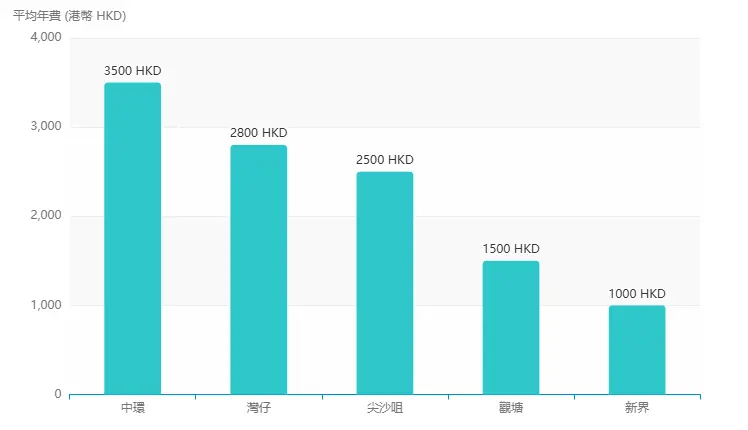 香港不同區域信箱地址平均年費對比