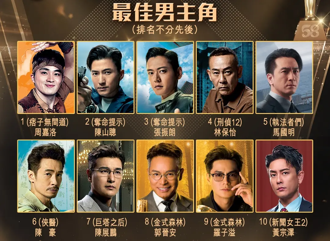 五強預測聚焦羅子溢《金式森林》、黃宗澤《新聞女王²》、林保怡《刑偵12》、陳豪《俠醫》及郭晉安《金式森林》，林保怡的「一分鐘覺醒戲」與黃宗澤演活的「笑面虎奸角」均獲網民高度認可，成為視帝熱門人選。(圖：TVB Anywhere@FB)