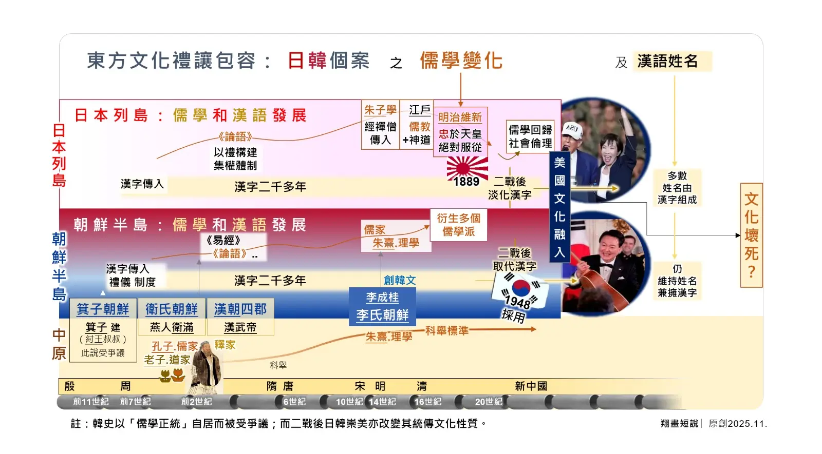 韓史以儒家正統自居而被爭議， 而二戰後日韓崇美亦改變其統傳文化性質。(圖：陳鳳翔)