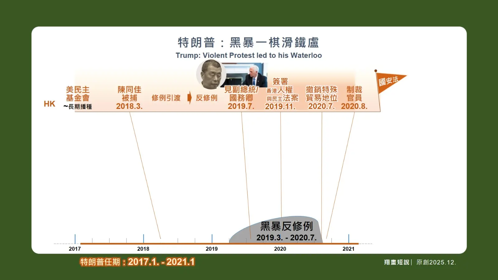 翻查美國民主基金會網頁，大量反政府的非政府組織（NGO）長期被資助，「顏色革命」的火種早以根深蒂固。當2018年陳同佳案發生時，（於台殺害女友而需從港引導返台），特朗普已着手多方面針對中國。(圖：陳鳳翔)