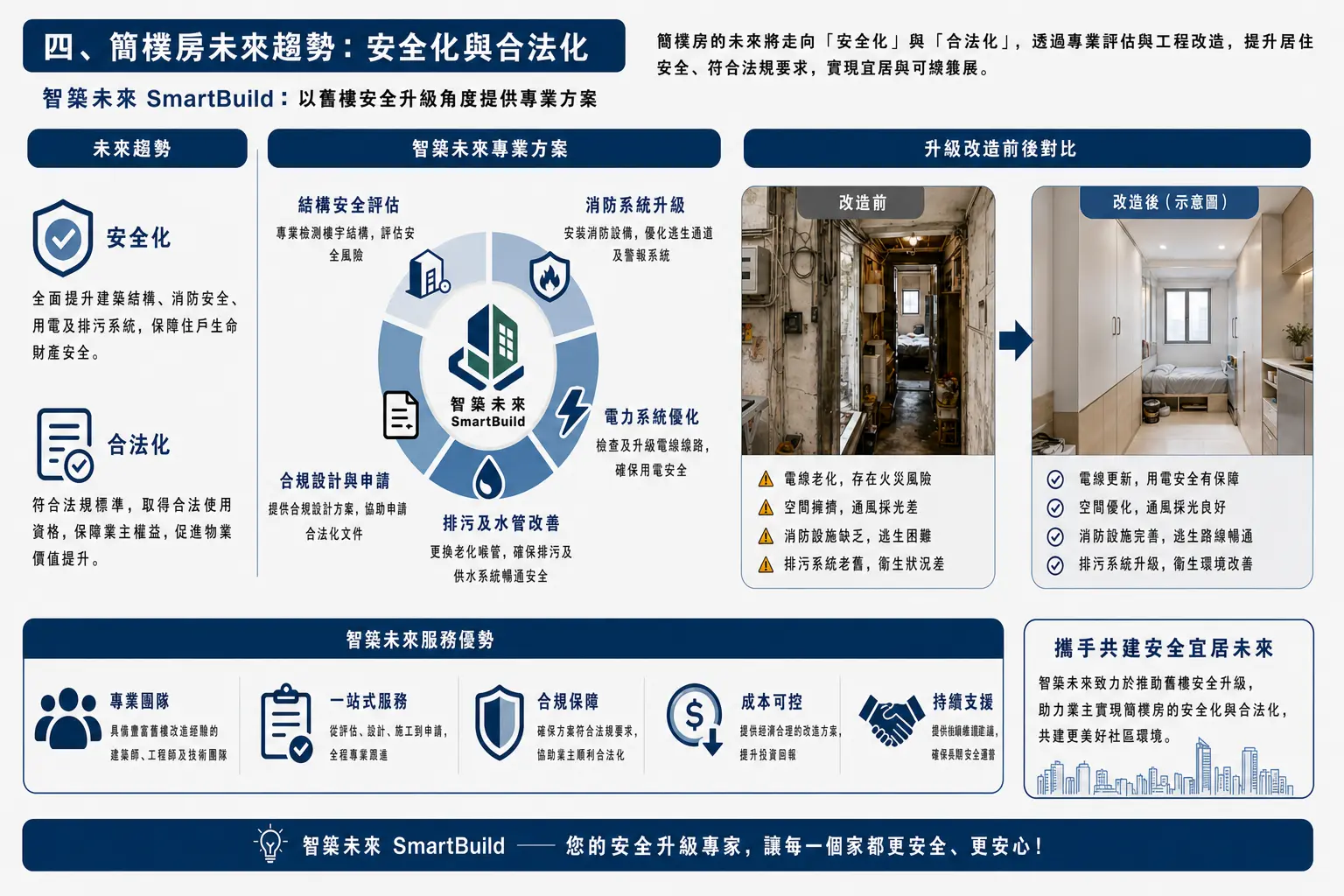 簡樸房未來趨勢：安全化與合法化
