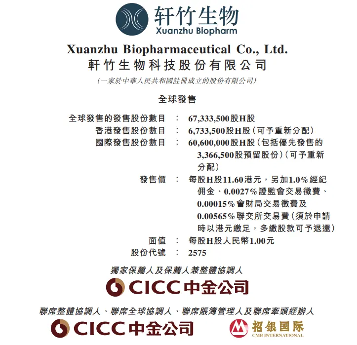 軒竹生物引入了專注於戰略性新興產業投資的德諾瑞朗十五期作為基石投資者，認購金額達 7660 萬元，按招股價計可購買 660.3 萬股發售股份，為發售提供一定支撐。（圖：網絡翻攝）
