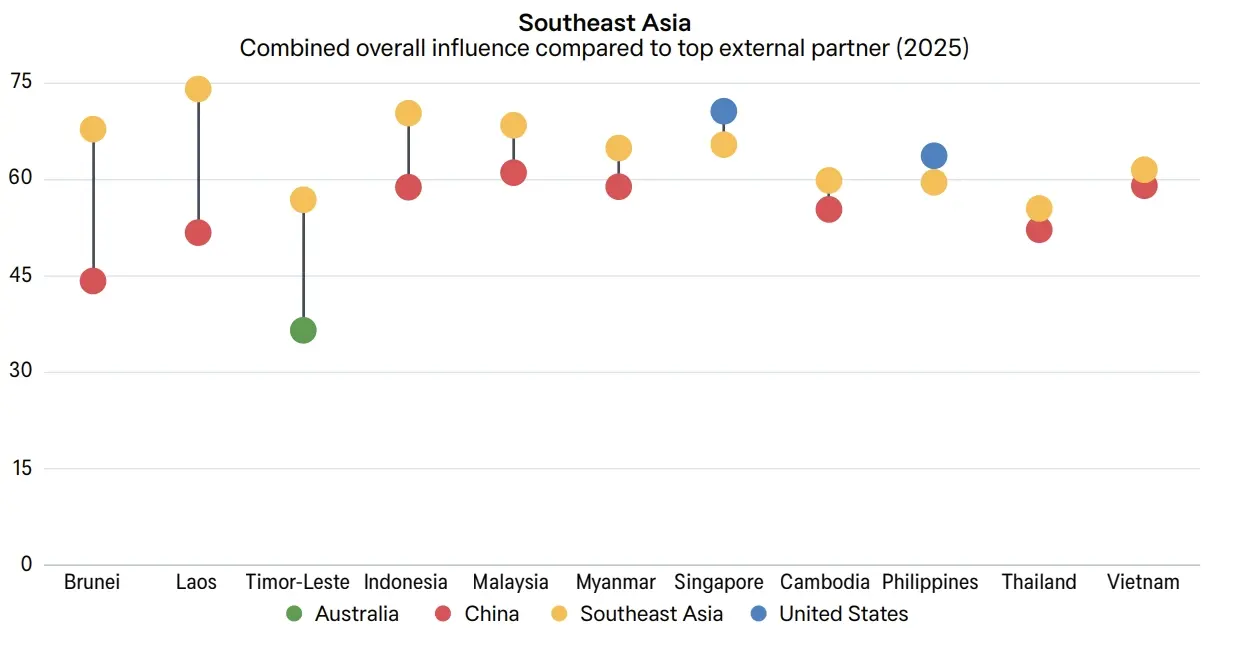 2025年，東南亞與最大外部合作夥伴的綜合影響力對比分析
