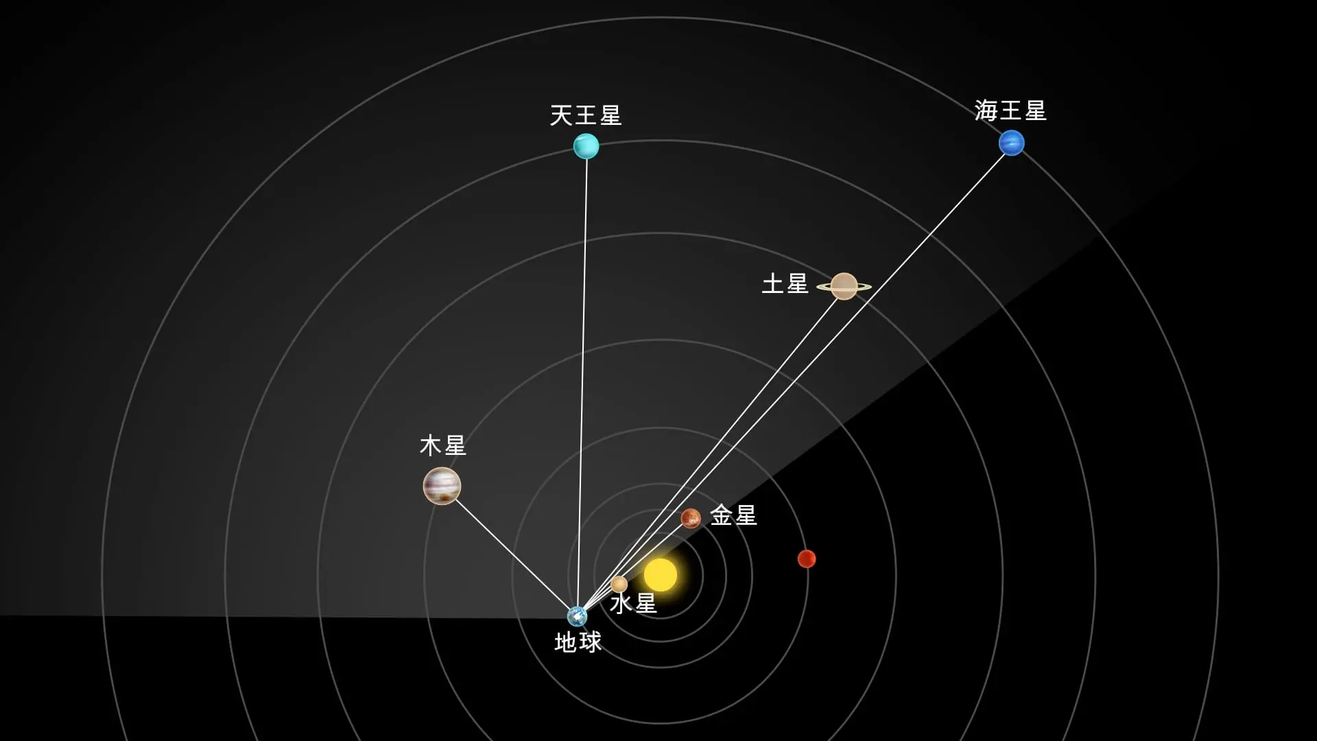 2026年2月28日，水星、金星、木星、土星、天王星、海王星，形成六星連珠。天文學上的「連珠」，從來不是「排成直線」，而是六顆行星在地球視角下，聚集在黃道面一個小扇形區域內。(圖：網絡截圖)