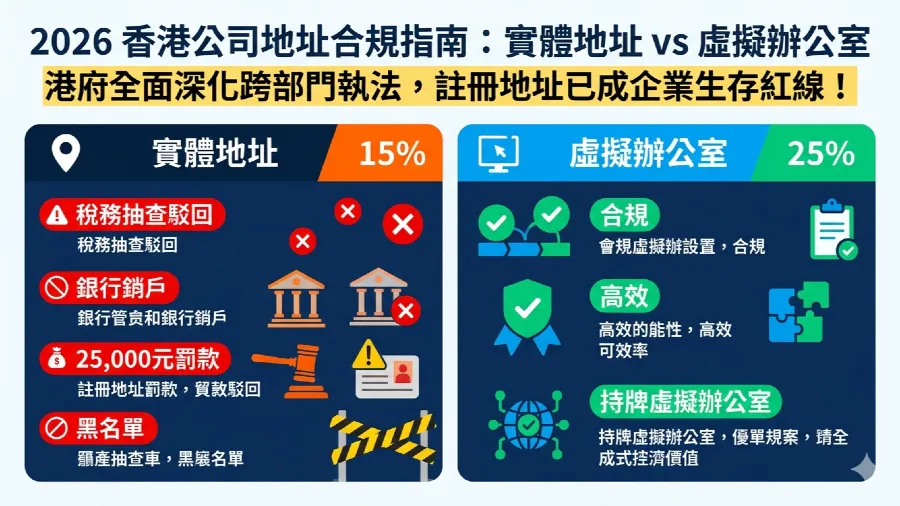 2026香港公司註冊地址挑選指南：實體地址與虛擬辦公室的合規監管底層邏輯的封面圖片