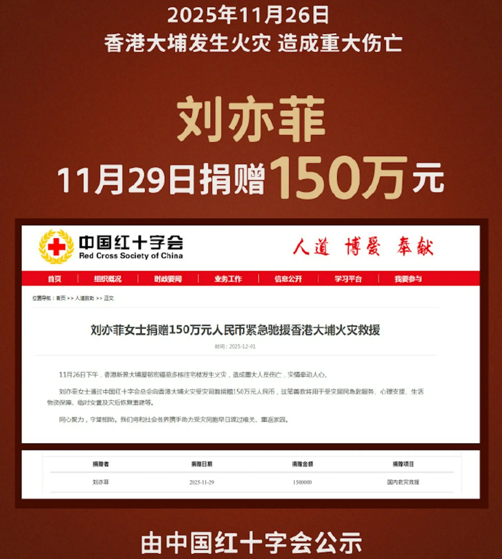 12月1日，中國紅十字會官方網站發布公告，確認劉亦菲透過該組織捐贈150萬元人民幣，專門用於支援宏福苑大火的救援及後續善後工作。(圖：劉亦菲吧)