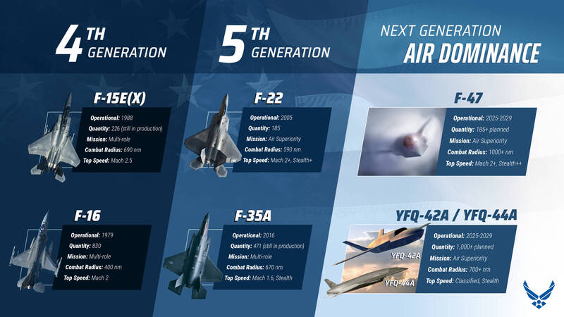 美軍六代戰機F-47最新性能數據曝光。（取自美國空軍參謀長阿爾文上將官方X）