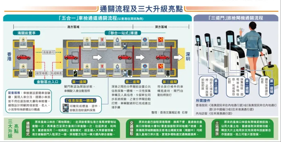 新皇崗口岸通關亮點。 (香港文匯報製圖)