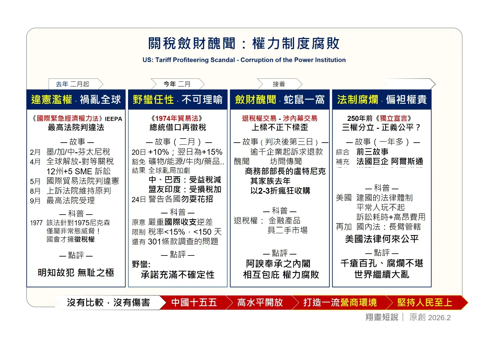 美國關稅斂財醜聞與權力制度腐敗，可從四個法律層面展開。(圖：陳鳳翔)