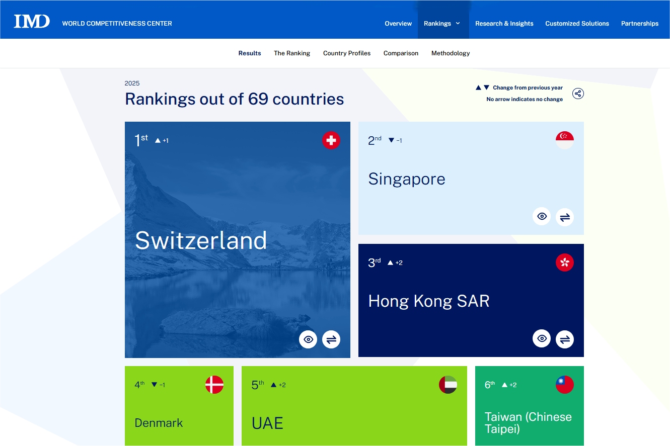 瑞士國際管理發展學院發布《2025年世界競爭力年報》(IMD 官網截圖)