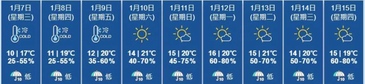 本港一周天氣