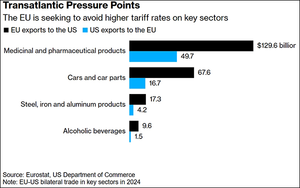 美歐之間的貿易壓力點，包括藥品、汽車、鋼材等。 (彭博社製圖)