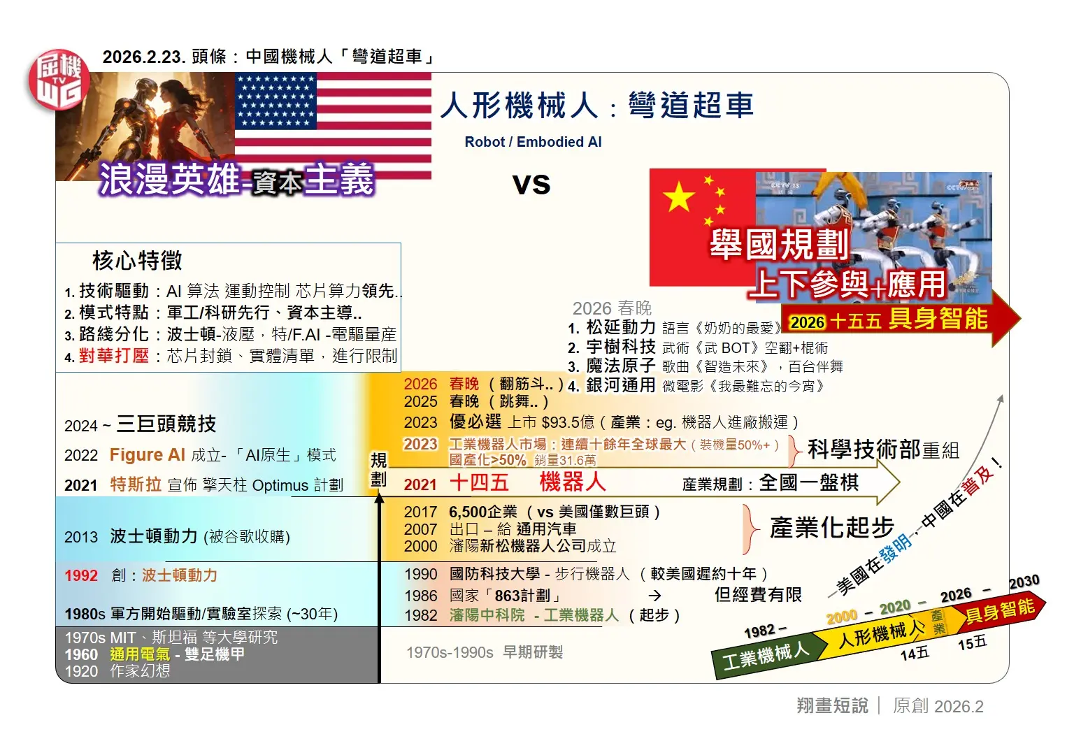中美兩國在人形機械人發展及超車歷程。(圖：陳鳳翔)