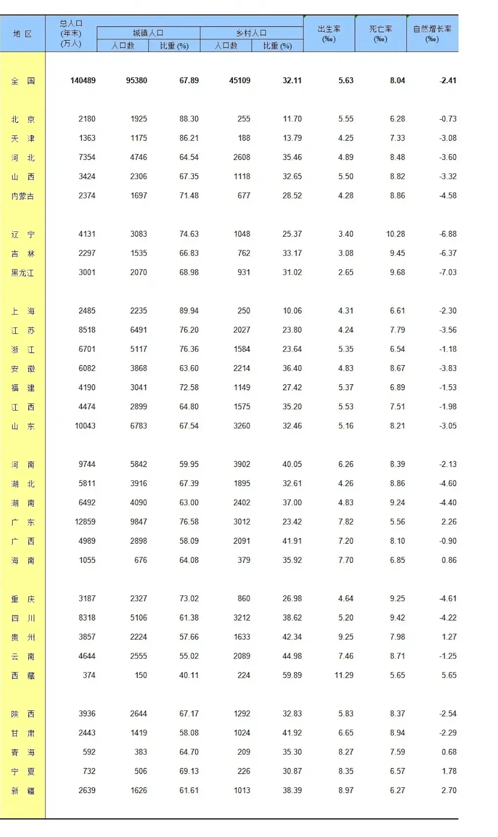 2025 年全國僅有 9 個省份出生率高於 7%，分別是西藏、貴州、新疆、寧夏、青海、廣東、海南、雲南、廣西，大多集中在西部及華南區域。人口自然增長率維持正數的省份更少，只有 7 個，同樣以西部、華南省份為主。(圖：微博)