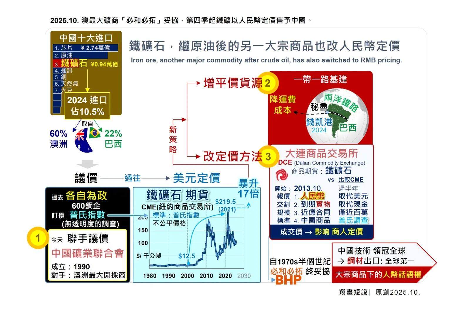 大宗商品定價權：鐵礦石繼原油助人民幣建話語權 （從「被動接受」到「規則改寫」的十年博弈）(圖：陳鳳翔)