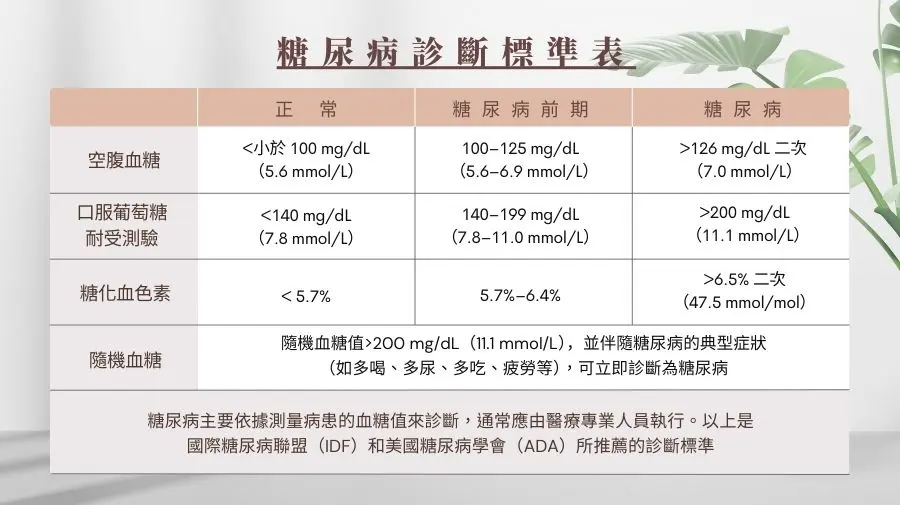 糖尿病診斷標準值