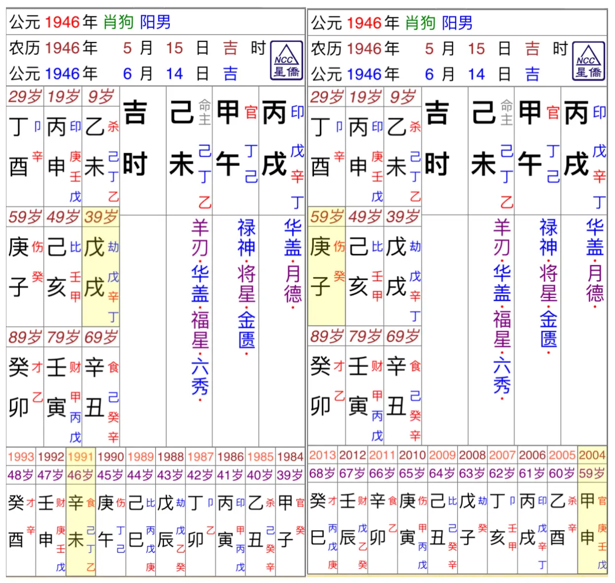 （《論命細法》：比肩三合族人害，三刑零落及離妻。特朗普在戊戌大運時遭受到嚴重的經濟創傷，多數都是合夥人的拖累，同時也為接盤俠埋下了許多地雷。而在他經濟出狀況的時候，同理也是他婚姻離異的時候。）