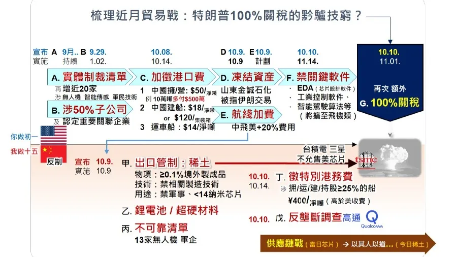 貿易戰升溫：特朗普100%關稅的黔驢技窮？的封面圖片