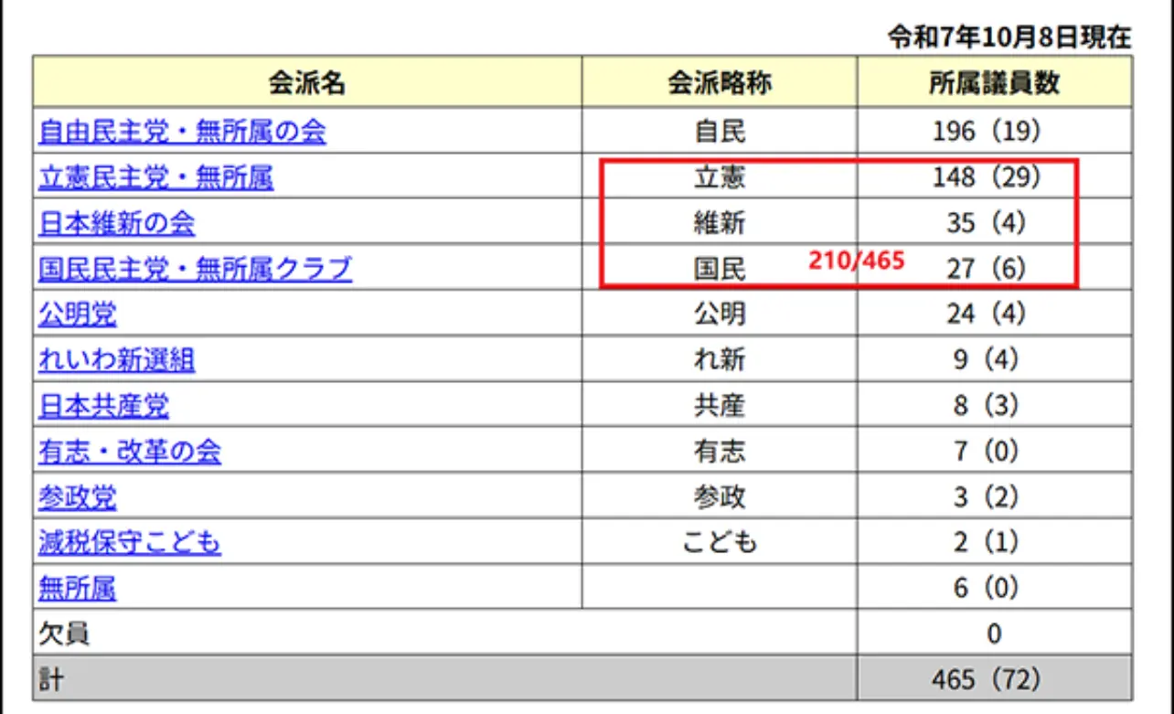 日本眾議院主要在野聯盟席次