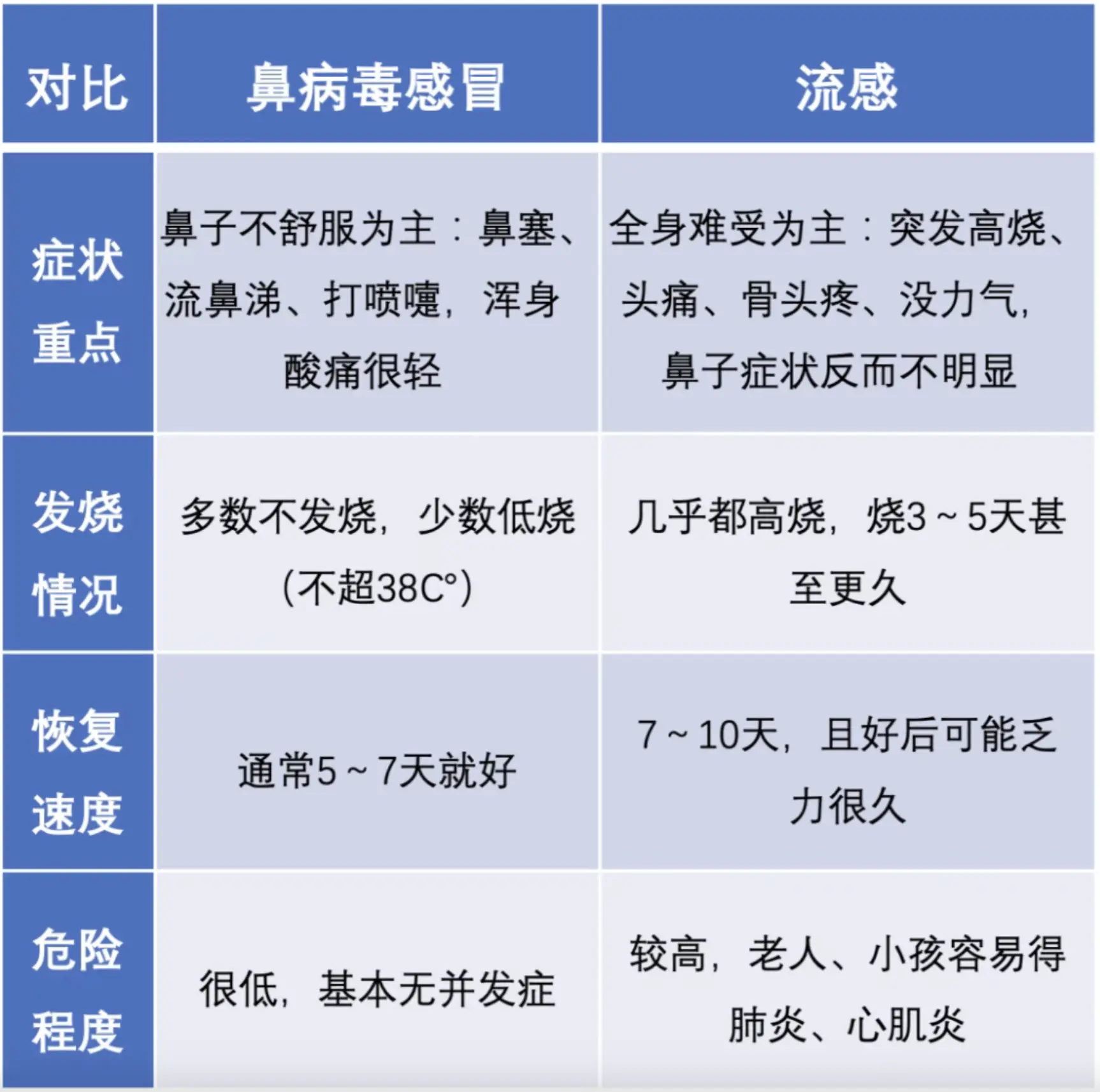 專家提醒，多數健康人群感染鼻病毒後，7至10天可自行痊癒，但嬰幼兒、長者及免疫力低下者屬高危族群，可能引發下呼吸道感染，或誘發氣喘、慢性肺病急性惡化。(圖片：網絡截圖)