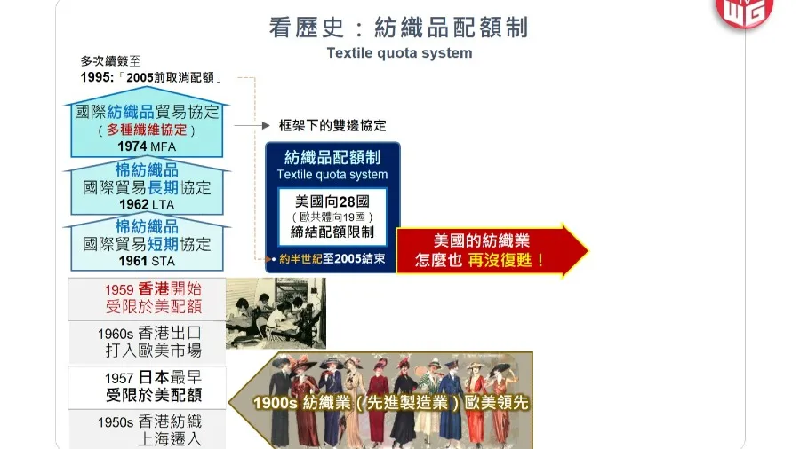 從紡織品配額制看貿易保護的歷史鏡鑒的封面圖片