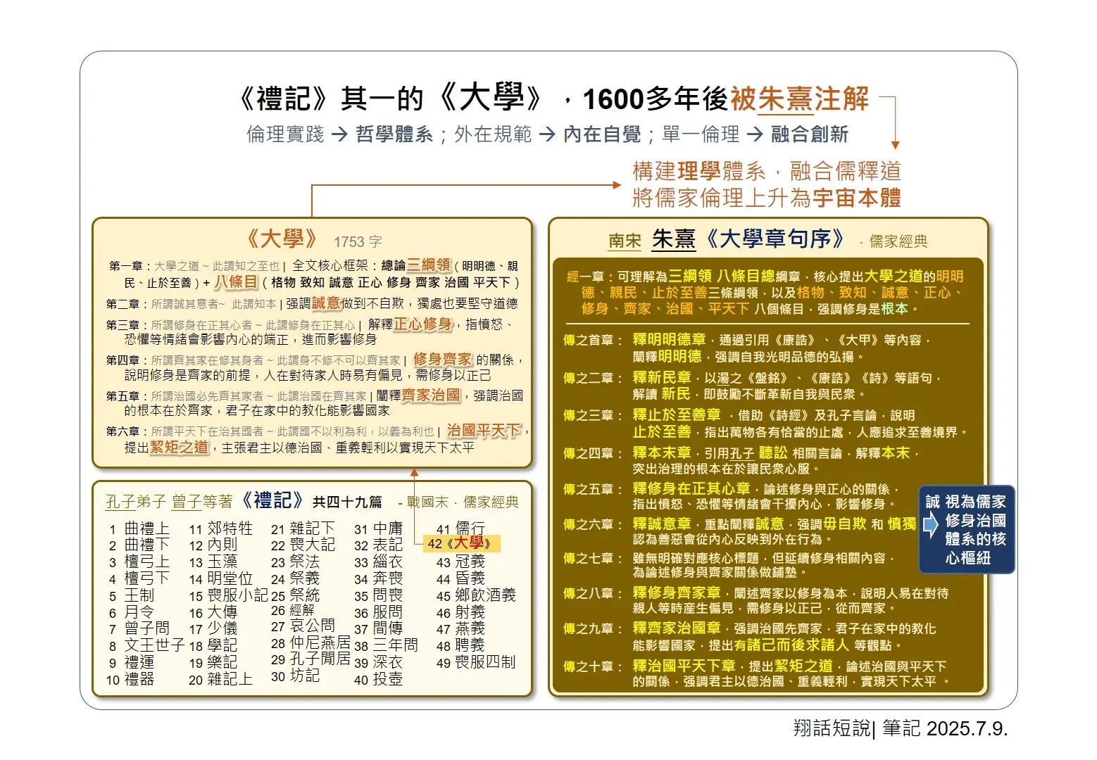 朱熹將《禮記》中的《大學》、《中庸》析出並重新編訂,成為儒學核心經典。(圖:陳鳳翔)