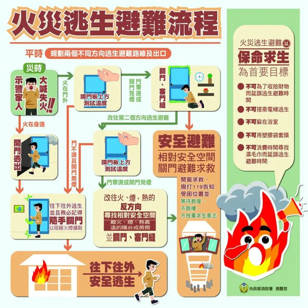 消防署提出的「5不原則」必須牢記：不可收拾財物、不可搭乘電梯、不可躲在浴室、不可用塑膠袋套頭、不可浪費時間尋找濕毛巾。（來源：消防署官網）