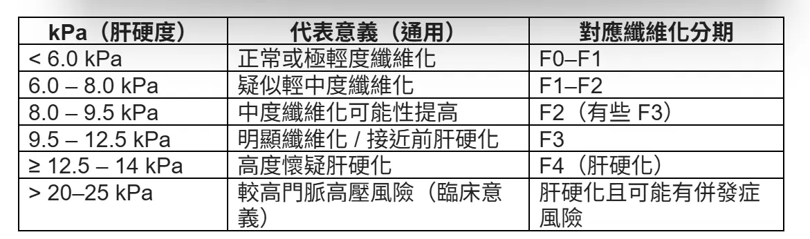 FibroScan 最準的是判斷 F3–F4（中重度 - 肝硬化），對輕度纖維化（F1）敏感度較差，ALT、BMI、脂肪、炎症、喝酒後等狀況都可能讓 kPa 假性升高影響判斷。