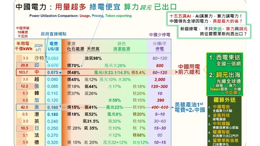中東油價飆升，為何美國漲電費、中國穩如盤？的封面圖片