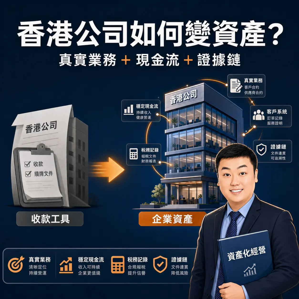 第三，生意追求短期賺錢，資產追求可被審查