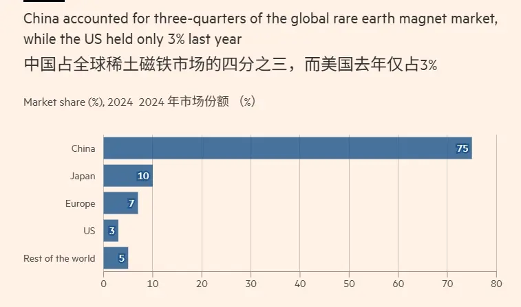 中國在全球稀土磁鐵市場占據主導地位 (《金融時報》製圖)
