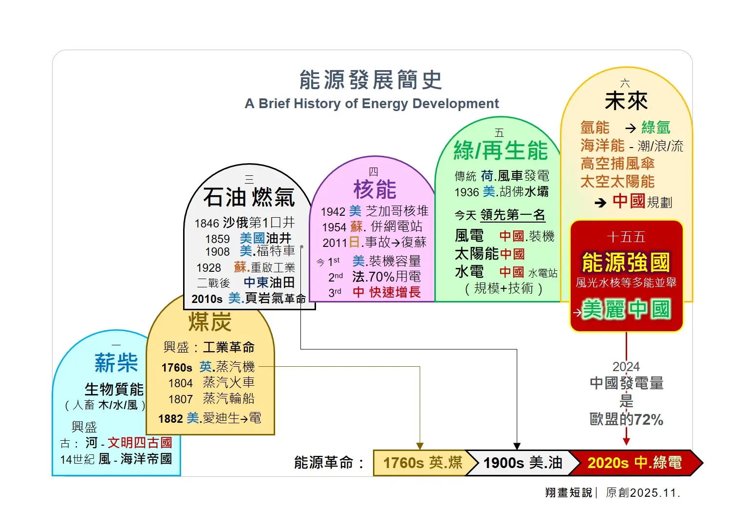 能源發展簡史。(圖：陳鳳翔)
