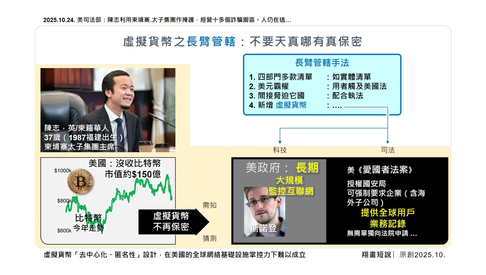 虛擬貨幣「去中心化、匿名性」 設計， 在美國的全球網絡基礎設施掌控力下難以成立。(圖：陳鳳翔)