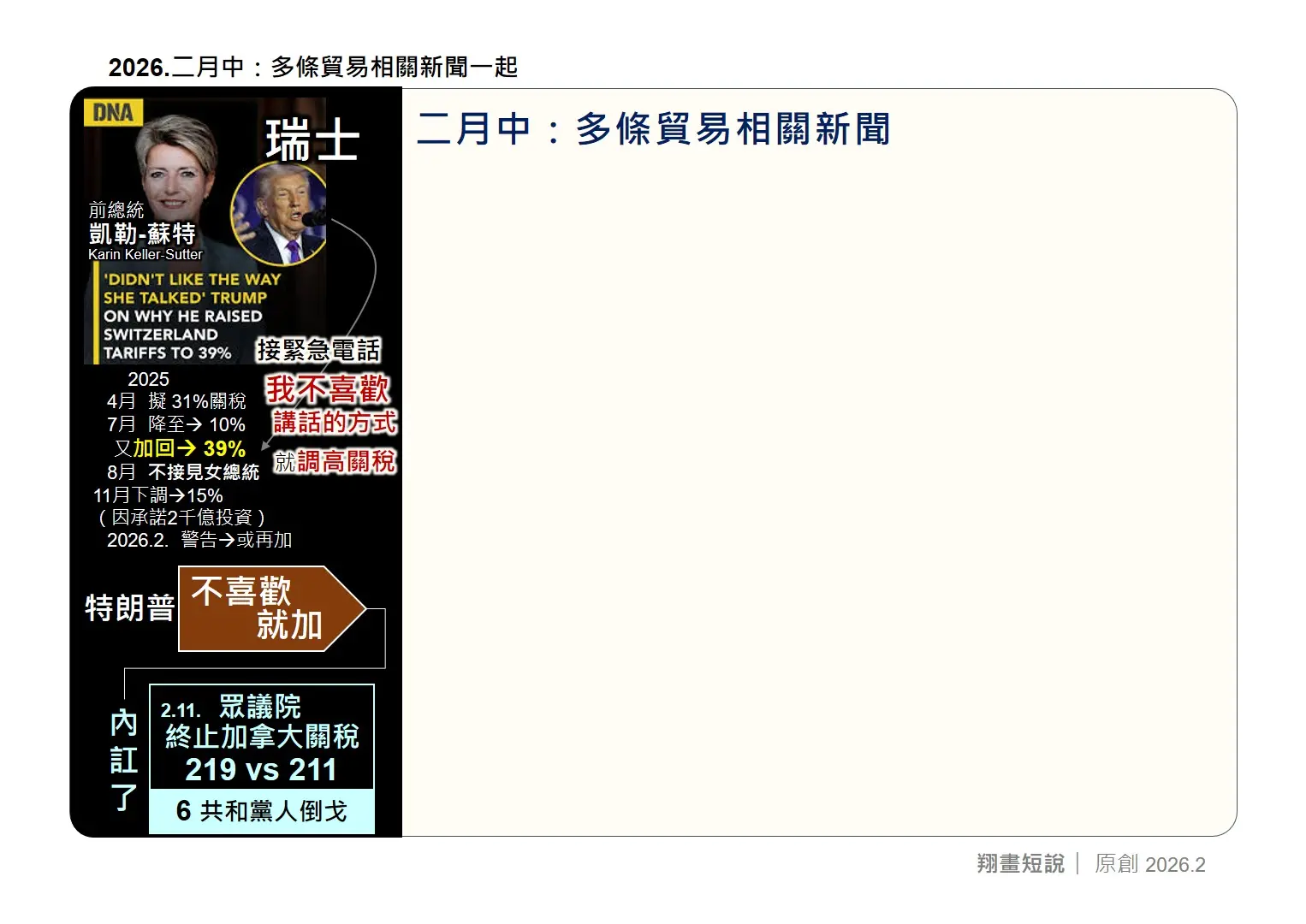 瑞士因總統通話語氣惹惱特朗普，關稅從 31% 提至 39%。此階段中美達成 90 天休戰。美國際貿易法院裁定關稅違法，但政府仍推進政策，多國以投資換取低稅率。 (圖：陳鳳翔)