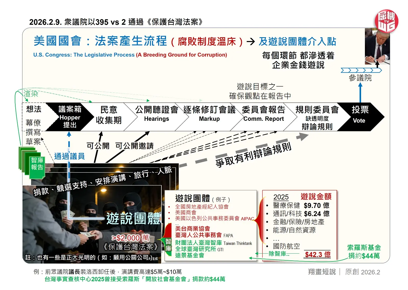 美國向有「軍工複合體」之說，用以形容政府與軍工企業的利益勾連。而從這一法案的出台可清晰看出，其腐敗早已演變為更廣泛的「企業複合體」，利益勾連延伸至槍械、石油、科技等多個行業，甚至涵蓋外國勢力。(圖：陳鳳翔)