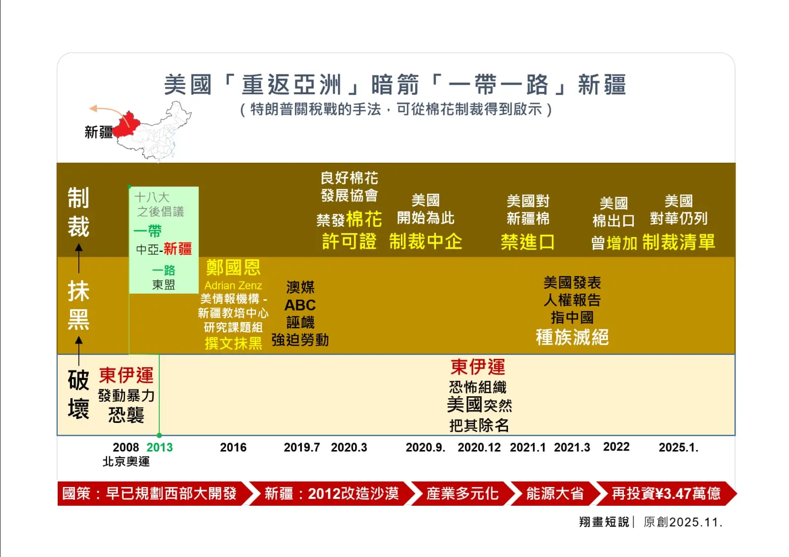 美國「重返亞洲」暗戰「一帶一路」新疆。(圖：陳鳳翔)