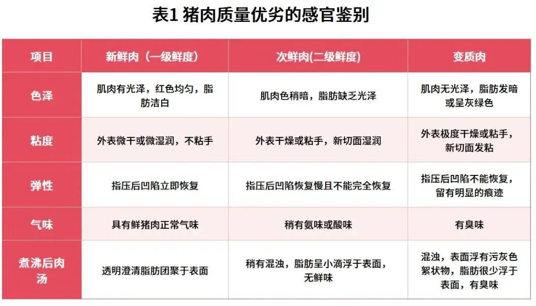 不同肉類的具體判斷標準，可以參考豬、牛羊、雞肉的感官鑑別表。（示意圖來源：網絡）